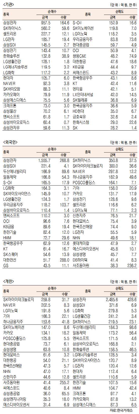 [표]유가증권 기관·외국인·개인 순매수·순매도 상위종목( 7월 7일-최종치)