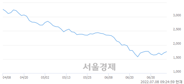 <코>소프트센, 3.19% 오르며 체결강도 강세 지속(379%)