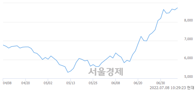 <코>동운아나텍, 매수잔량 365% 급증