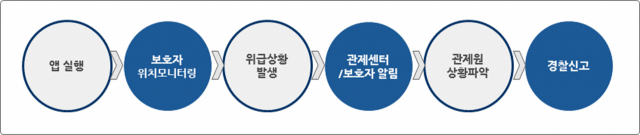 스마트도시과 성남시 안전 귀가 서비스 흐름도