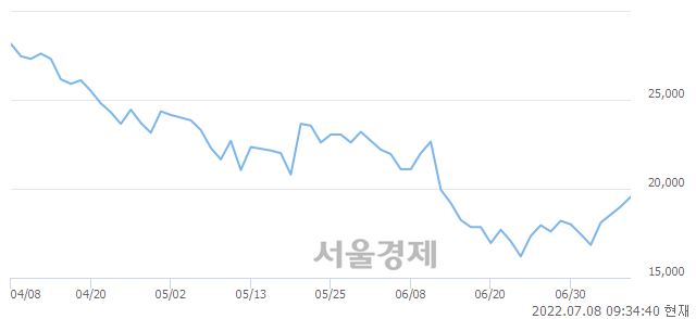 <코>셀리드, 전일 대비 7.63% 상승.. 일일회전율은 1.03% 기록