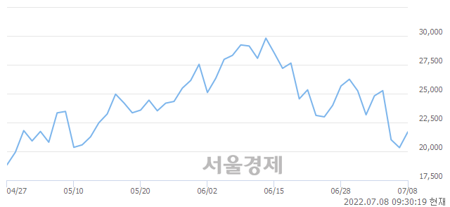 <유>삼성 블룸버그 레버리지 WTI원유 선물 ETN, 전일 대비 7.23% 상승.. 일일회전율은 5.86% 기록