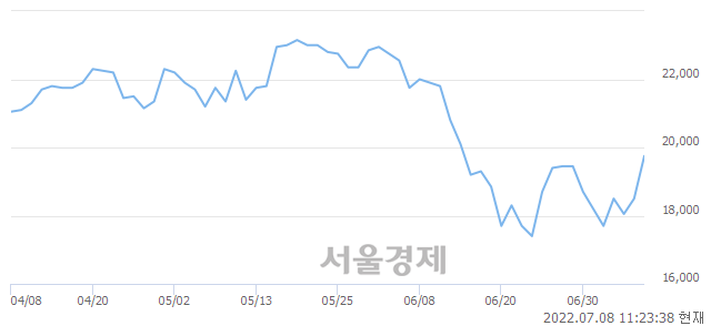 <유>케이씨, 전일 대비 8.38% 상승.. 일일회전율은 0.74% 기록