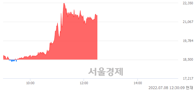 <코>한일화학, 전일 대비 16.22% 상승.. 일일회전율은 28.34% 기록