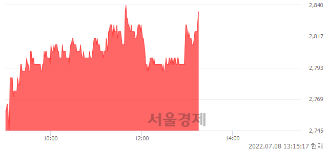 <코>팜스토리, 3.28% 오르며 체결강도 강세 지속(161%)