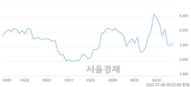 <코>동국S&C, 3.07% 오르며 체결강도 강세 지속(145%)