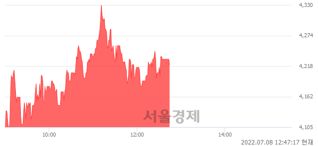 <코>핸디소프트, 매수잔량 364% 급증