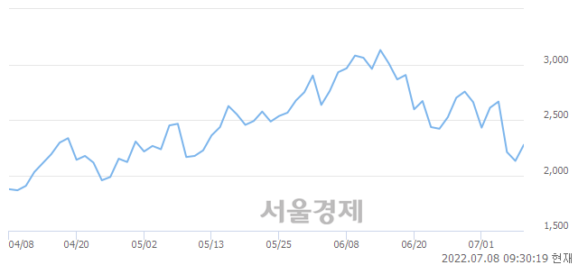 <유>삼성 레버리지 WTI원유 선물 ETN, 전일 대비 7.04% 상승.. 일일회전율은 0.10% 기록