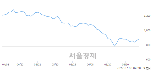 <코>리노스, 전일 대비 24.15% 상승.. 일일회전율은 3.30% 기록