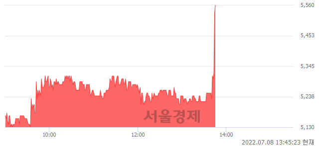 <코>KPX생명과학, 전일 대비 8.59% 상승.. 일일회전율은 3.22% 기록