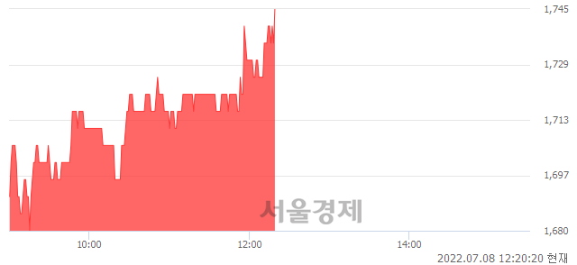 <유>비비안, 4.18% 오르며 체결강도 강세 지속(156%)