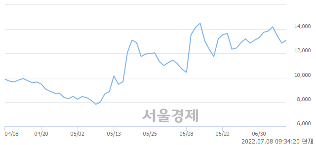 <코>HLB테라퓨틱스, 3.89% 오르며 체결강도 강세 지속(108%)