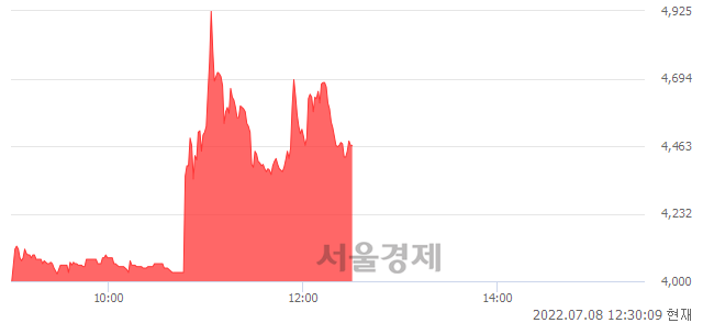 <코>우원개발, 전일 대비 13.54% 상승.. 일일회전율은 31.93% 기록