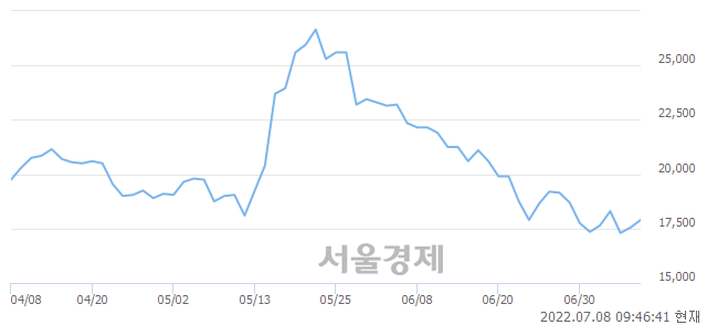 <유>후성, 3.13% 오르며 체결강도 강세 지속(189%)