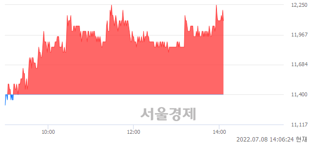 <코>미코바이오메드, 전일 대비 7.02% 상승.. 일일회전율은 20.63% 기록