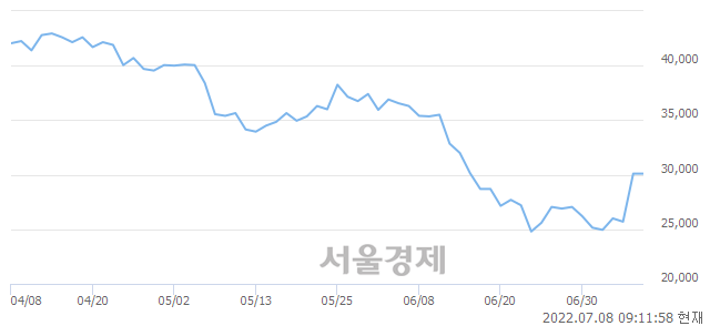 <코>에브리봇, 3.16% 오르며 체결강도 강세로 반전(102%)