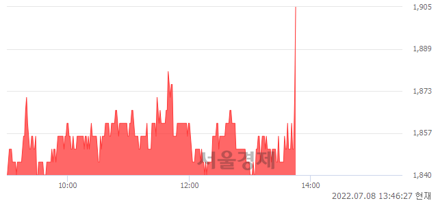 <코>태성, 4.37% 오르며 체결강도 강세로 반전(110%)