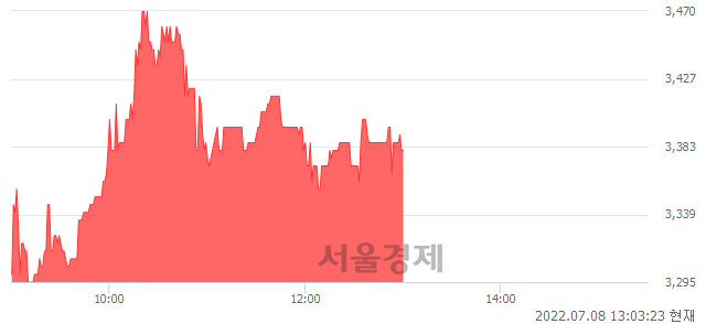 <코>팬엔터테인먼트, 3.04% 오르며 체결강도 강세 지속(109%)