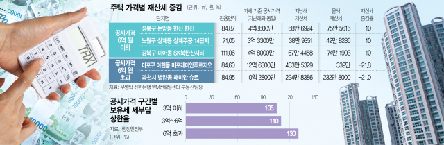 '뒤통수 맞았다'…재산세 되레 오른 6억 이하 1주택자 [S머니]