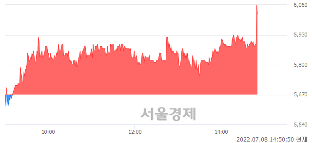 <코>멕아이씨에스, 전일 대비 7.05% 상승.. 일일회전율은 3.14% 기록