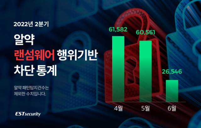 2022년 2분기 알약 랜섬웨어 행위기반 차단 통계. 사진제공=이스트시큐리티