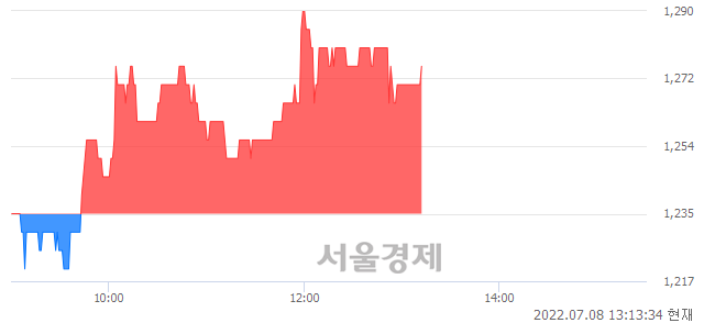 <코>와이즈버즈, 3.24% 오르며 체결강도 강세 지속(195%)