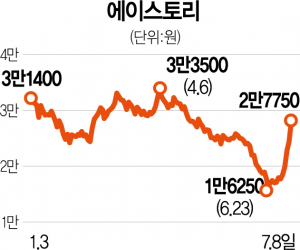 '박은빈 믿고 샀다' 5일간 주가 55% 오른 '우영우 신드롬'