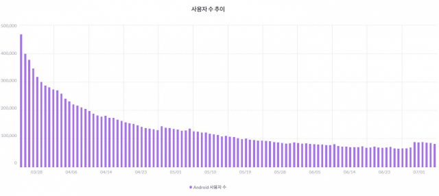 출시 시점부터 7월 5일까지 던파M의 DAU 그래프. 업데이트에 따라 일시적으로 증가하지만 이후 꾸준히 감소하고 있음을 확인할 수 있다. 모바일인덱스 캡처