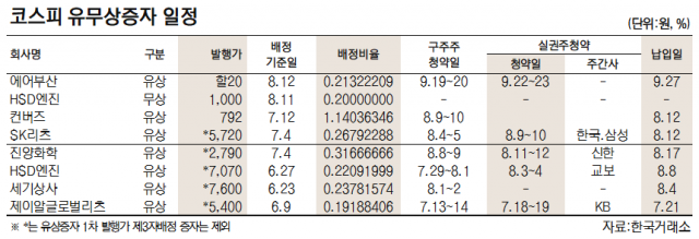 ▲에어부산 ▲HSD엔진 ▲컨버즈 ▲SK리츠 ▲진양화학 ▲세기상사 ▲제이알글로벌리츠