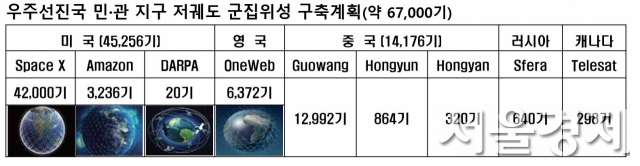 우주선진국의 저궤도 군집위성 구축계획/자료제공=공군 우주센터