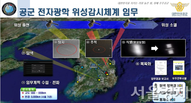 공군이 지상에 설치한 ‘전자광학위성감시체계’로 한반도 일대를 지나는 위성을 탐지하고 추적한 뒤 해당 체계의 광학망원경을 활용해 위성의 구체적인 형상을 확인하는 절차를 소개한 설명도. 일반 지상 레이더만으로는 상기 설명도의 탐색, 탐지, 추적 화면과 같이 위성을 작은 ‘점’의 크기로 밖에 식별할 수 없다. 반면 우리 공군의 전자광학위성감시체계를 활용하면 설명도 5번의 ‘식별’영상과 같이 우주 공간의 지구궤도를 도는 위성으 형체를 광학 이미지로 찍어 고장 여부 및 적성 위성 여부 등을 알아볼 수 있다. /자료제공=공군