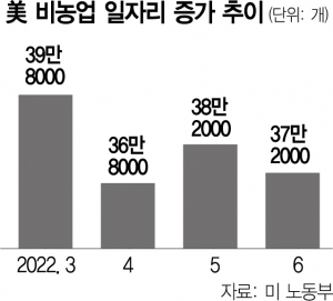 美 고용 호조 지속에…'경기침체냐,아니냐' 다시 논란