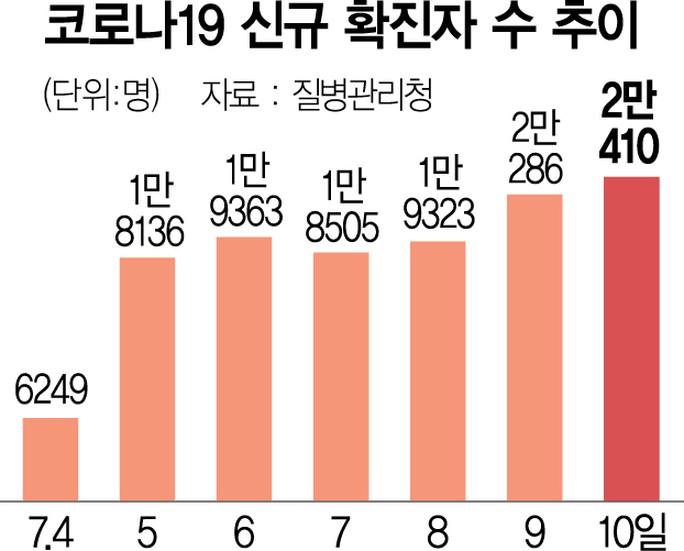 1115A01 코로나19 신규 확진자 수 추이