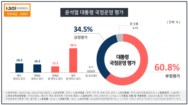 [속보]尹 대통령 국정수행 부정 60.8%…신씨 해외순방 부적절 66.5%