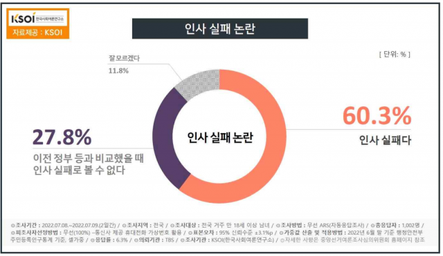 [속보]尹 대통령 국정수행 부정 60.8%…신씨 해외순방 부적절 66.5%