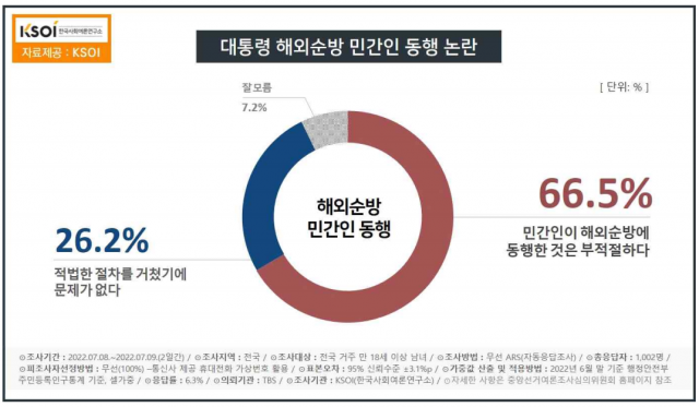 [속보]尹 대통령 국정수행 부정 60.8%…신씨 해외순방 부적절 66.5%