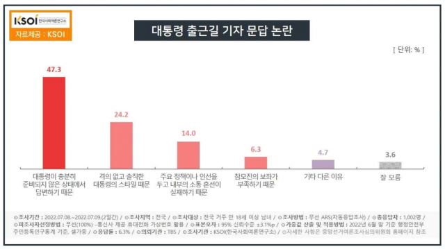 [속보]尹 대통령 국정수행 부정 60.8%…신씨 해외순방 부적절 66.5%