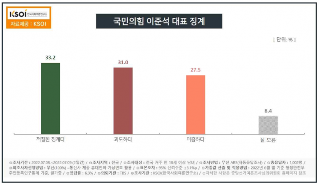 [속보]尹 대통령 국정수행 부정 60.8%…신씨 해외순방 부적절 66.5%