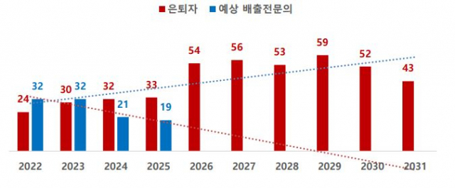 2022~2031년 흉부외과 은퇴 전문의 배출 전문의 전망치. 사진 제공=대한심장혈관흉부외과학회출처