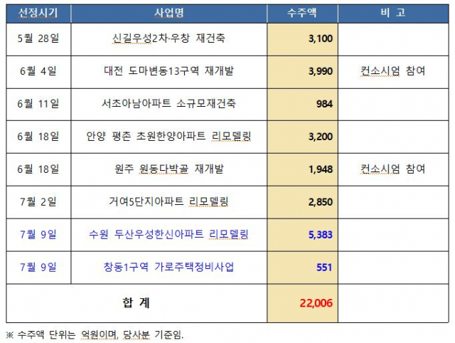 2022년 대우건설 도시정비사업 수주 사업장 / 대우건설