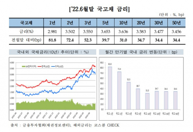 美 빅스텝에 6월 채권금리 급등…외국인 보유 국내채권 역대 최대