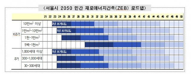 서울시, 2050년까지 녹색건축물 100% 보급한다