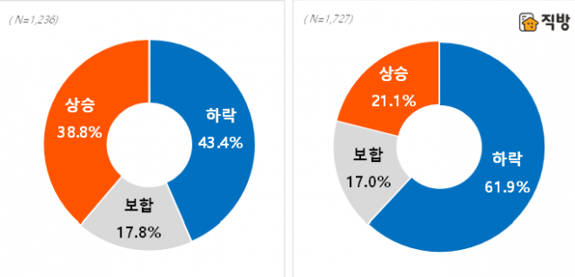 작년말 실시한 2022년 전체(좌) 최근 실시한 2022년 하반기(우) 주택 매매가격 전망. 직방