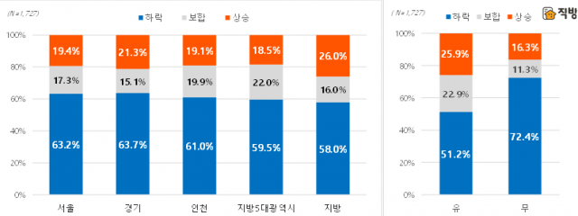 2022년 하반기 거주지역별(좌), 주택보유 여부별(우) 주택 매매가격 전망. 직방