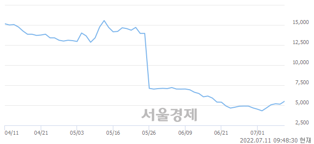 <코>마이크로디지탈, 전일 대비 13.81% 상승.. 일일회전율은 0.68% 기록