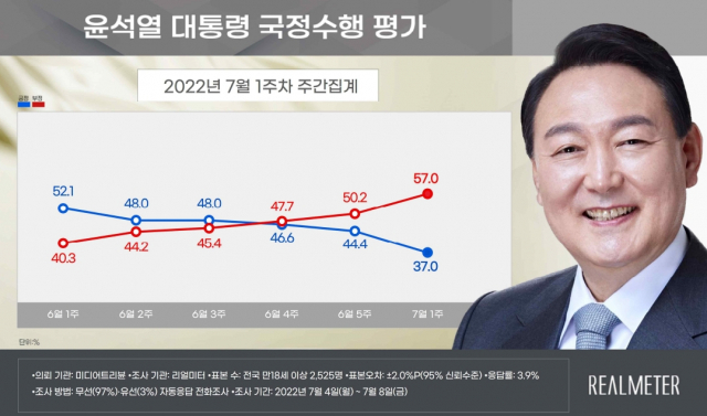 자료=리얼미터