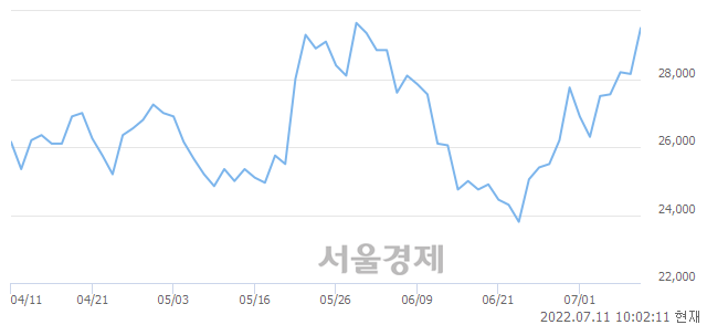 <코>오스코텍, 3.73% 오르며 체결강도 강세 지속(315%)