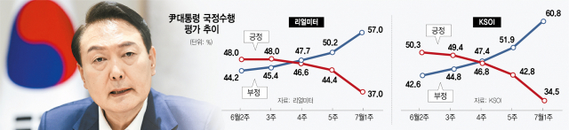 46%→42%→34%…'출범 두 달' 尹정부 심상찮다 [View&Insight]