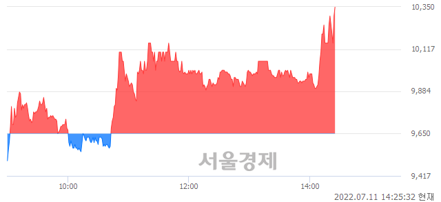 <코>아이진, 전일 대비 7.25% 상승.. 일일회전율은 2.73% 기록