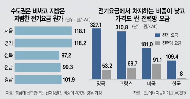 신재생 40%로 늘면…서울-전북 발전단가 20% 差